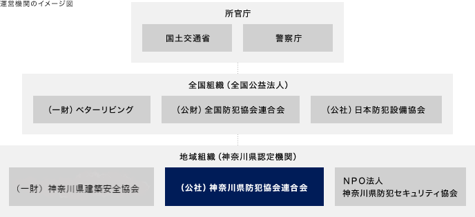 運営機関のイメージ図